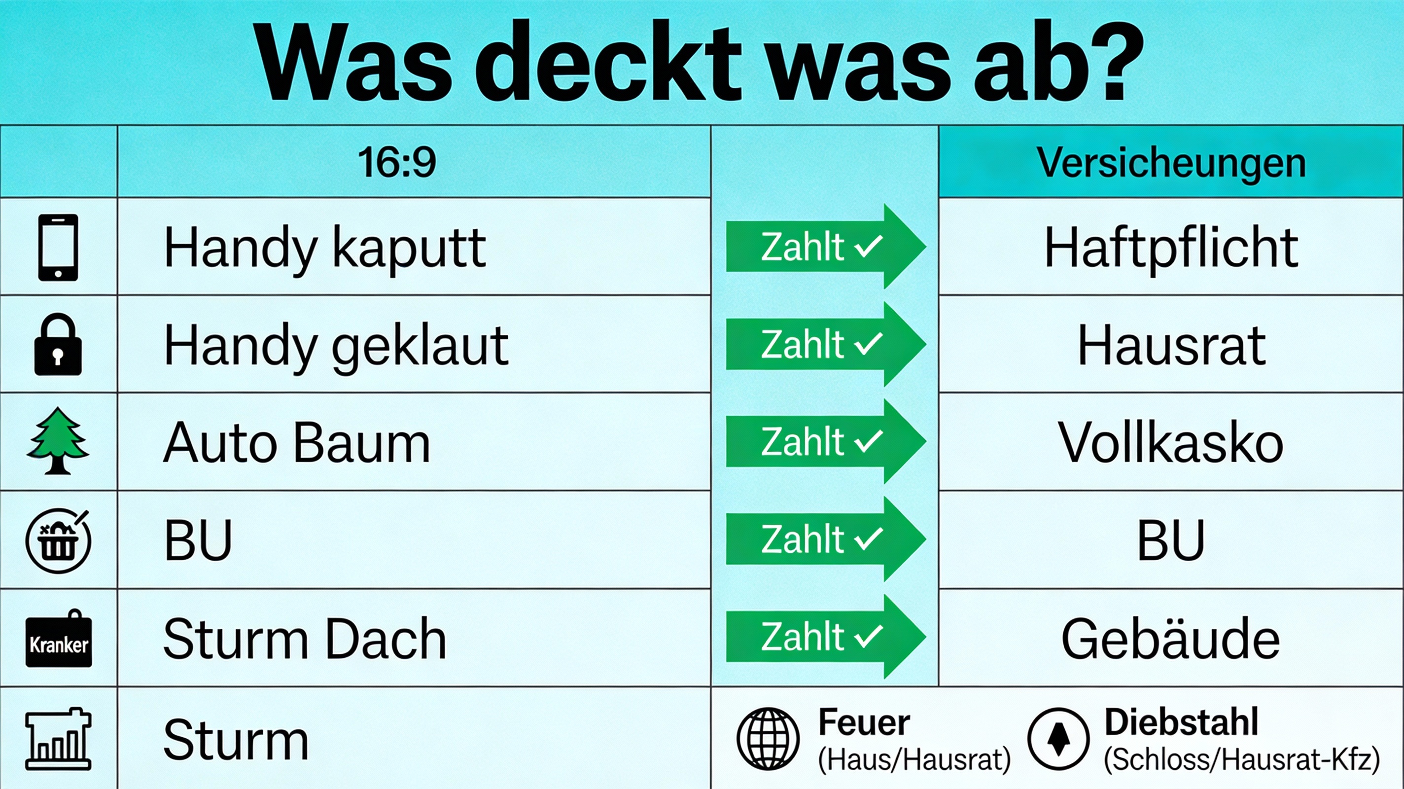 Matrix: Wer zahlt bei Feuer? Wer bei Diebstahl?
